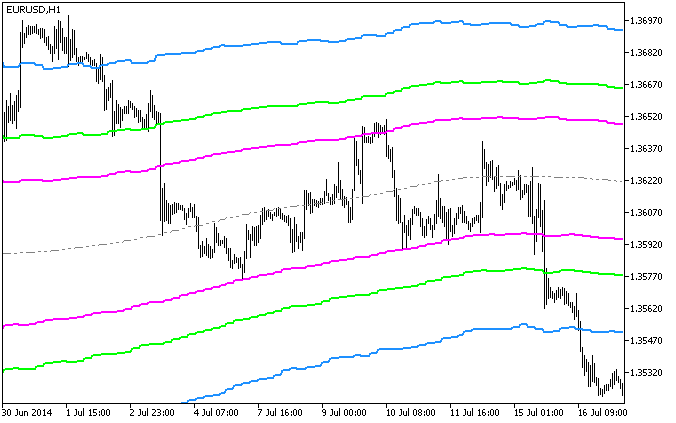 FiboBands_HTF - indicator for MetaTrader 5