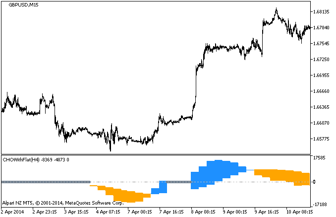 CHOWithFlat_HTF - indicator for MetaTrader 5