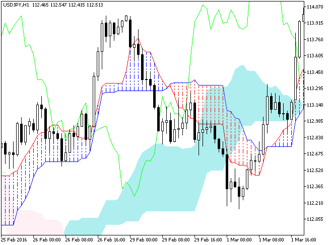 Ichimoku - indicator for MetaTrader 5