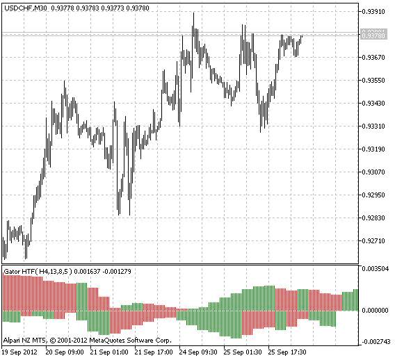 Gator_HTF - indicator for MetaTrader 5