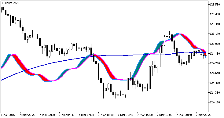 RVI_Chart - indicator for MetaTrader 5