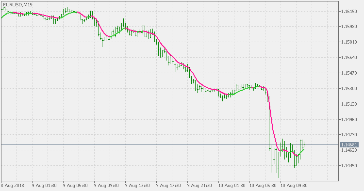 ATR adaptive double smoothed EMA - indicator for MetaTrader 5