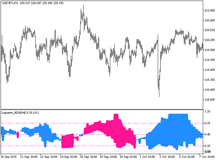 Laguerre_ADX_HTF - indicator for MetaTrader 5
