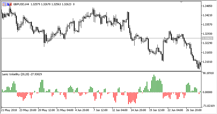 Lentz_Volatility - indicator for MetaTrader 5