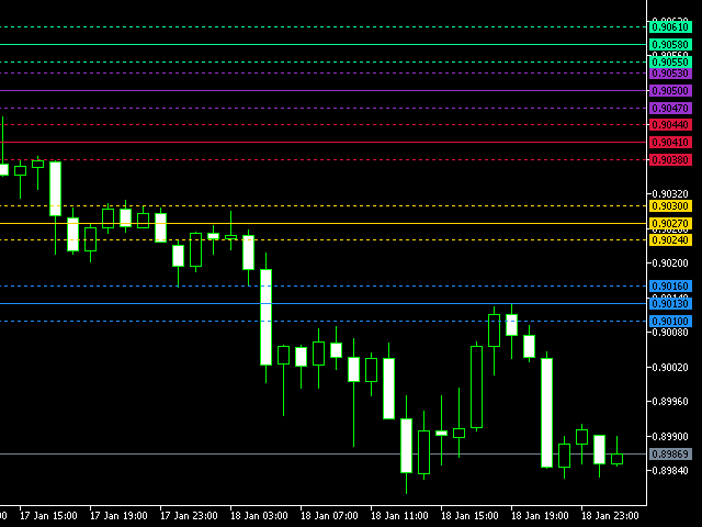 Level Indicator - indicator for MetaTrader 5
