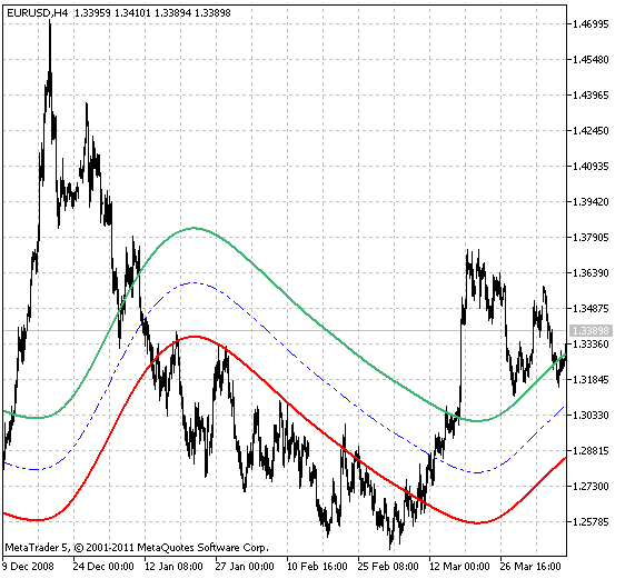 XMA Ichimoku Channel - indicator for MetaTrader 5