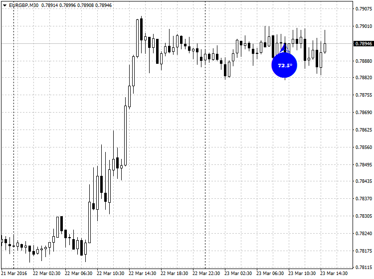 ForexDegrees - indicator for MetaTrader 4