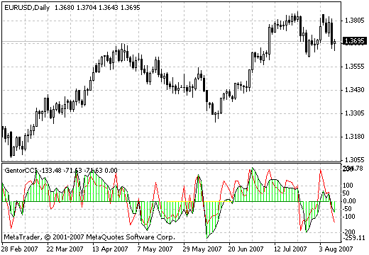 GentorCCIM - indicator for MetaTrader 4