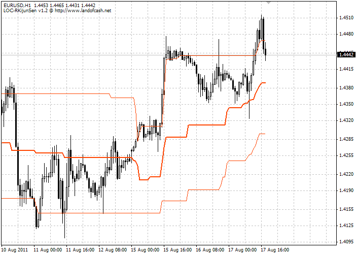 LOC Kijun-Sen Channel - indicator for MetaTrader 4