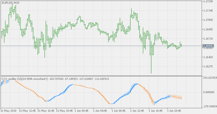 CCI Candles of Averages - indicator for MetaTrader 5