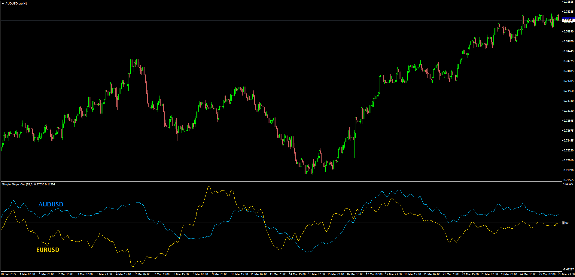 Simple Slope Oscillator Normalized with symbol overlay for MT4 - indicator for MetaTrader 4
