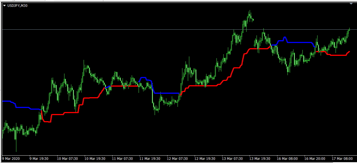 Tether Line Indicator - indicator for MetaTrader 4