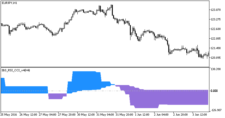IBS_RSI_CCI_v4_HTF - indicator for MetaTrader 5