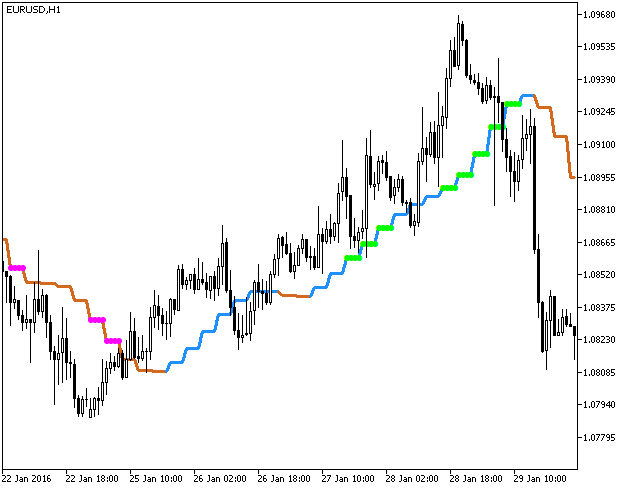 Bezier_StDev_HTF - indicator for MetaTrader 5