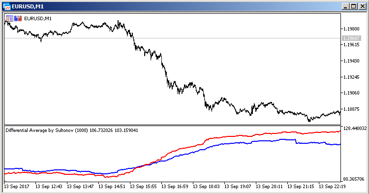 Differential indicator by Sultonov - indicator for MetaTrader 5
