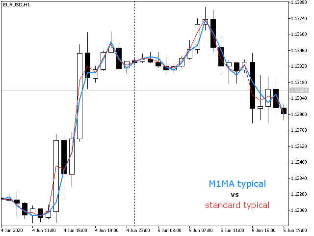 M1MA indicator - indicator for MetaTrader 5