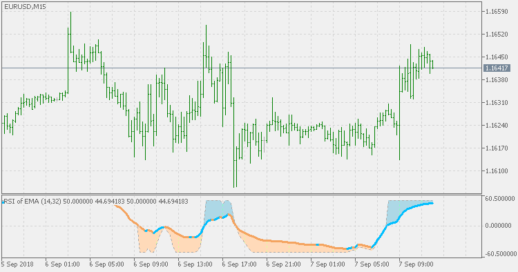 Rsi of average - with normalized zones - indicator for MetaTrader 5