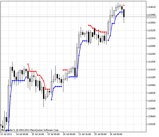 BrainTrend2Stop - indicator for MetaTrader 5
