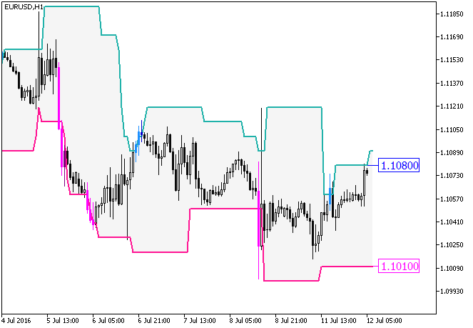 PChannel_System_Digit - indicator for MetaTrader 5