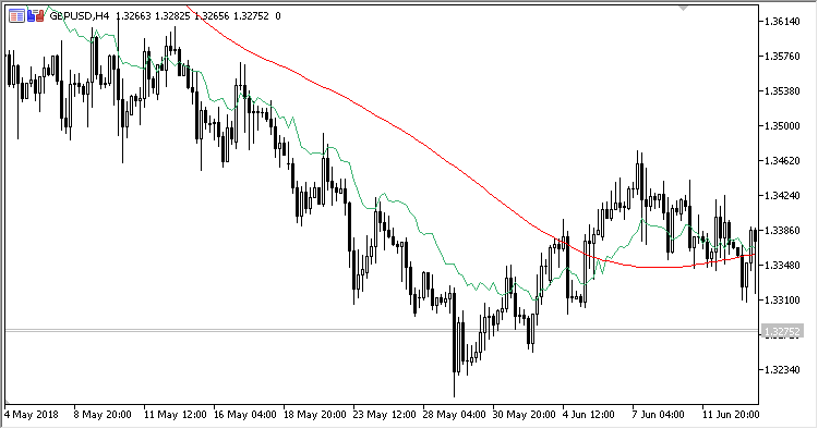 Fibo_Average - indicator for MetaTrader 5