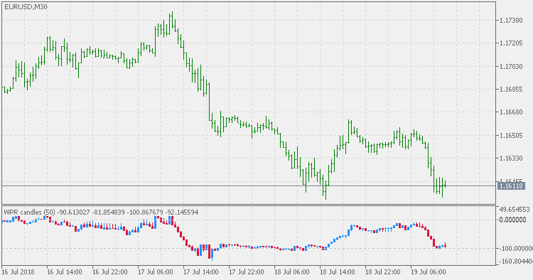 WPR Candles - indicator for MetaTrader 5