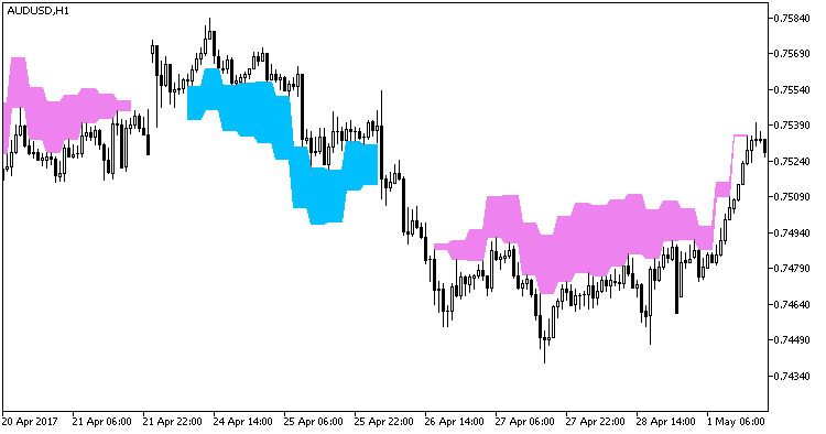 XMA_Divergence_HTF - indicator for MetaTrader 5
