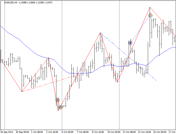 On the MaZi - expert for MetaTrader 4