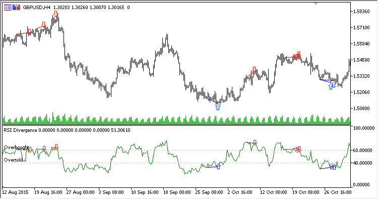 RSI_Divergence - indicator for MetaTrader 5