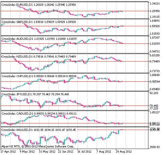 MultiCurrency - indicator for MetaTrader 5