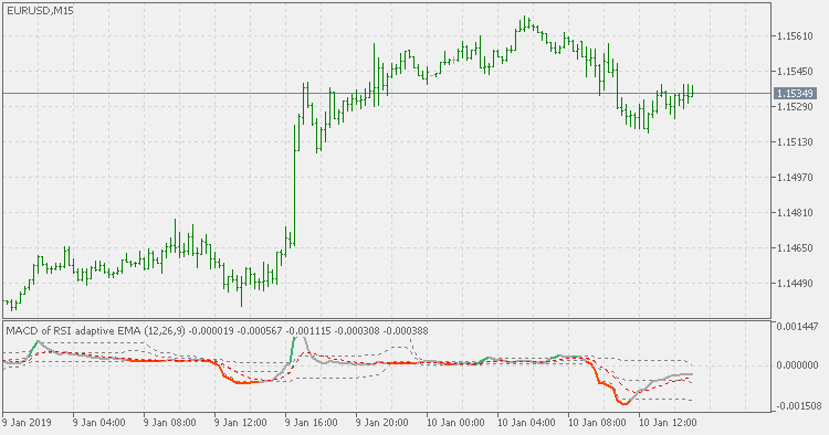 MACD of RSI adaptive EMA - with floating levels - indicator for MetaTrader 5