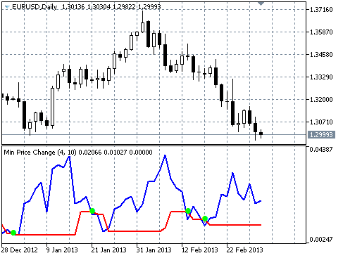 MinPriceChange - indicator for MetaTrader 5