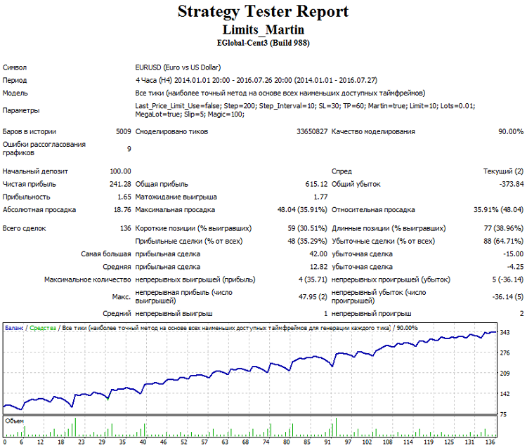 Limits Martin - expert for MetaTrader 4