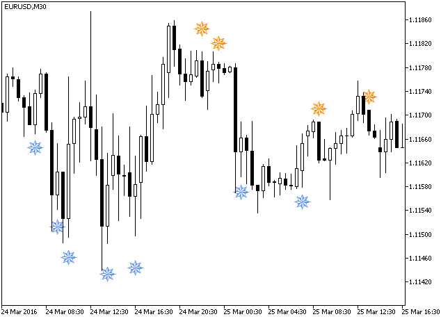 iWPRSign - indicator for MetaTrader 5