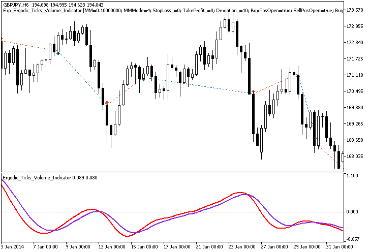 Exp_Ergodic_Ticks_Volume_Indicator - expert for MetaTrader 5
