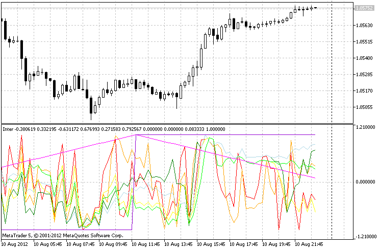 Inter - indicator for MetaTrader 5