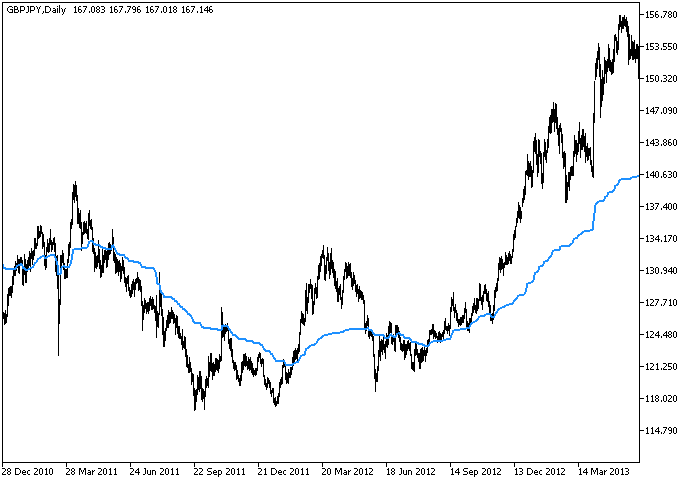 RealValue - indicator for MetaTrader 5