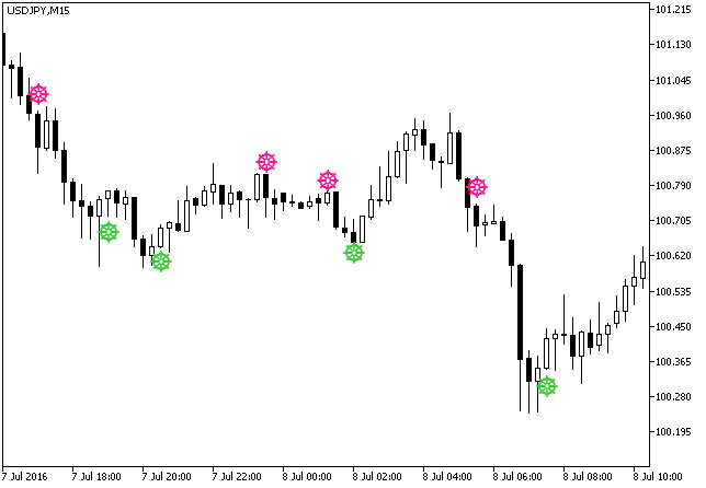AroonOscillatorSignAlert - indicator for MetaTrader 5