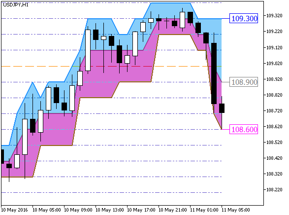 DarvasBoxesCloud_Digit_Grid - indicator for MetaTrader 5