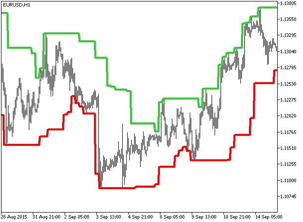 PChannel_HTF - indicator for MetaTrader 5