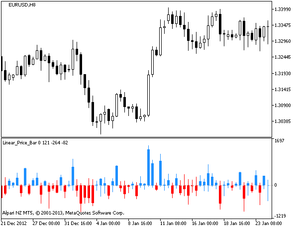 Linear_Price_Bar - indicator for MetaTrader 5
