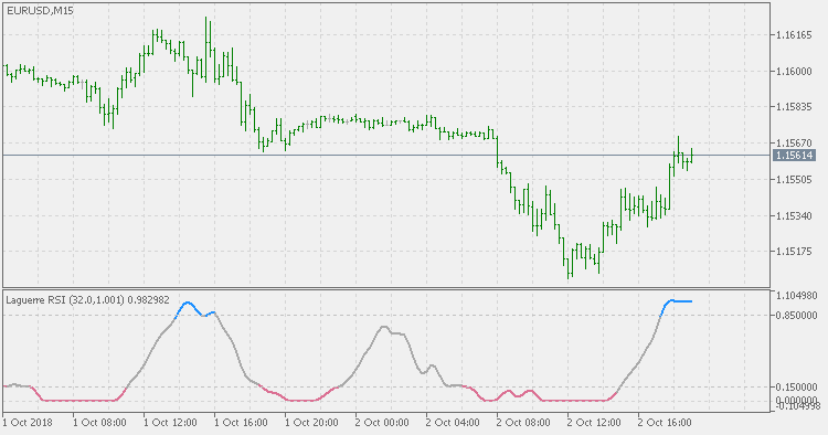 Laguerre RSI - no gamma - indicator for MetaTrader 5