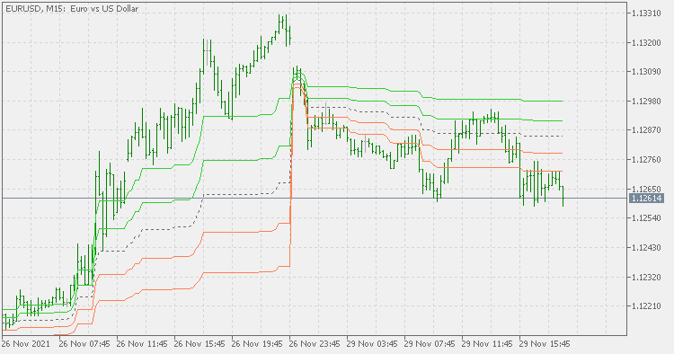 Dynamic pivots - any time frame - indicator for MetaTrader 4