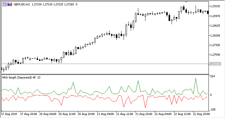 Wick_Length - indicator for MetaTrader 5