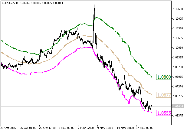 Fractal_Keltner_HTF - indicator for MetaTrader 5