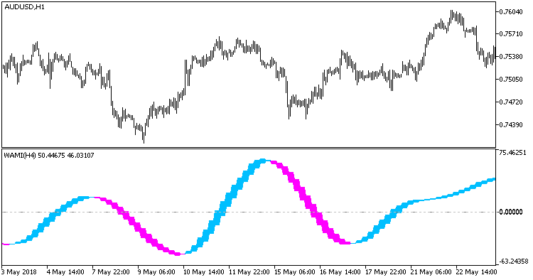 WAMI_Cloud_HTF - indicator for MetaTrader 5
