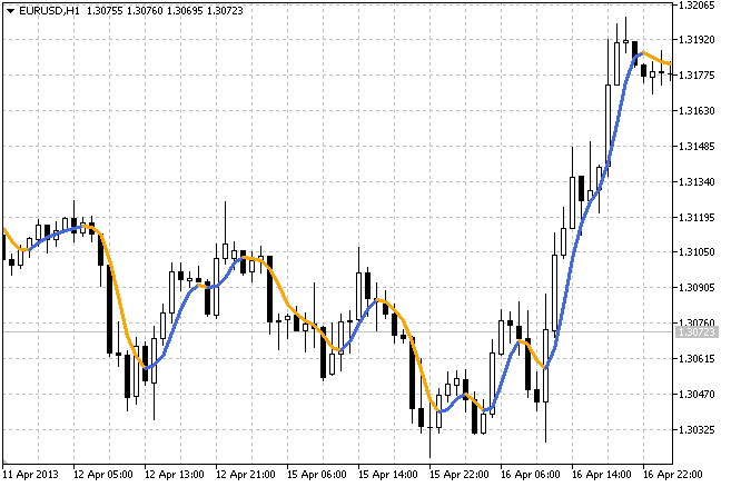vaMA - indicator for MetaTrader 5