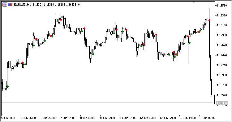 CCI_OBOS_Crossover - indicator for MetaTrader 5