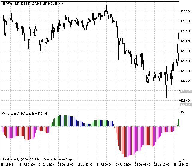 ColorMomentum_AMA - indicator for MetaTrader 5