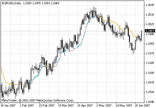 Kaufman - indicator for MetaTrader 4