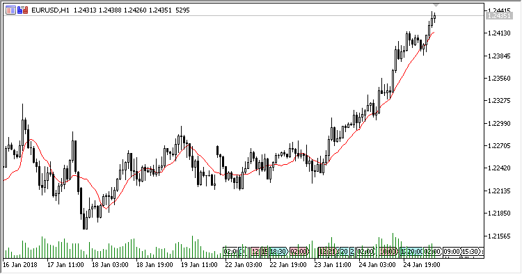 VAMA - indicator for MetaTrader 5